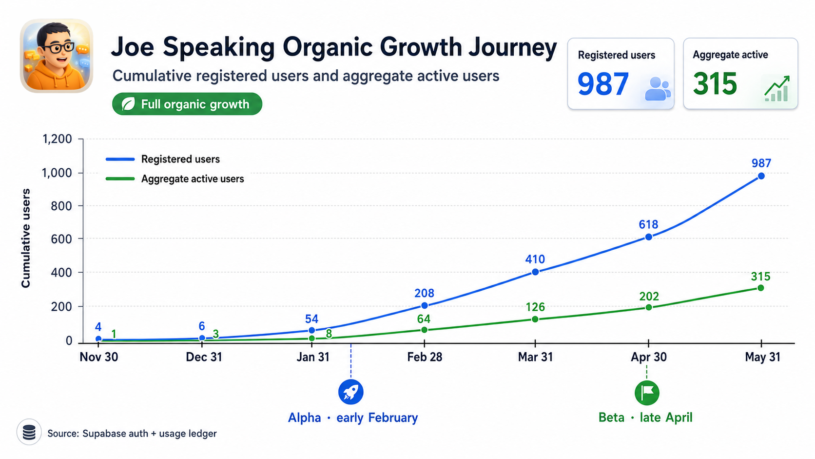 Joe Speaking organic growth journey: 987 registered users and 315 aggregate active users from Nov 2025 to May 2026, with Alpha and Beta milestones